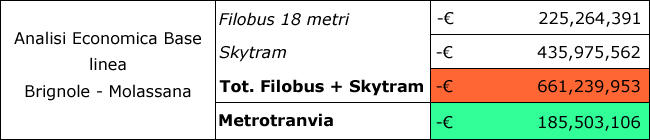 Analisi economica di confronto tra la soluzione PUMS Filobus + SkyTram e la metrotranvia
